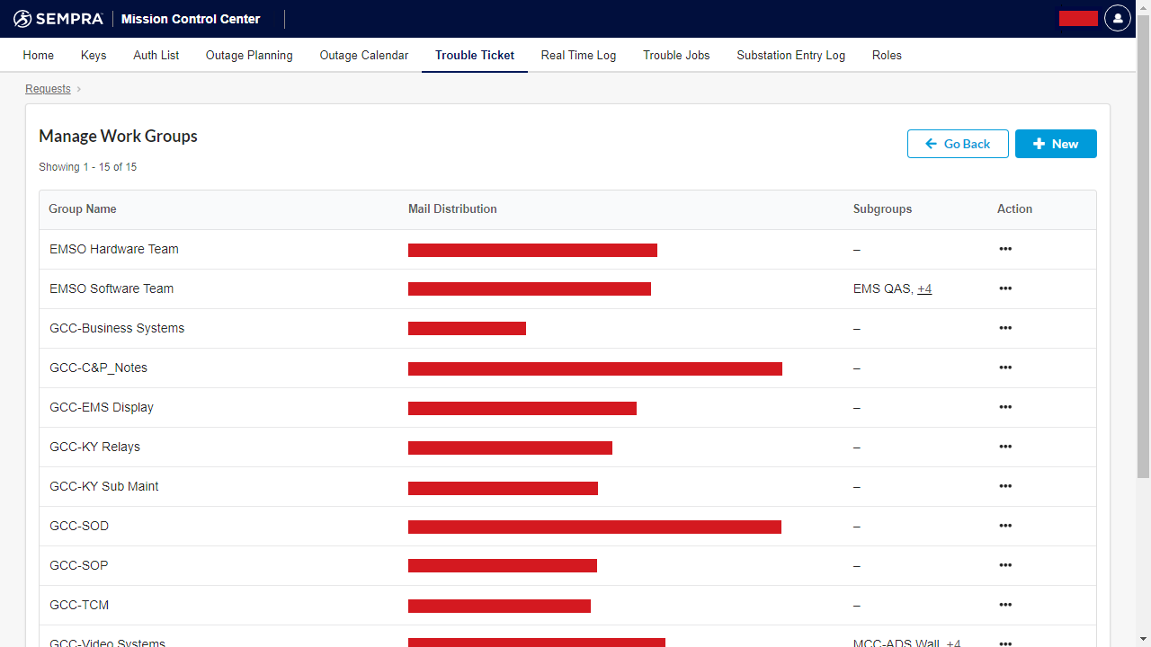 Trouble Ticket Workgroups